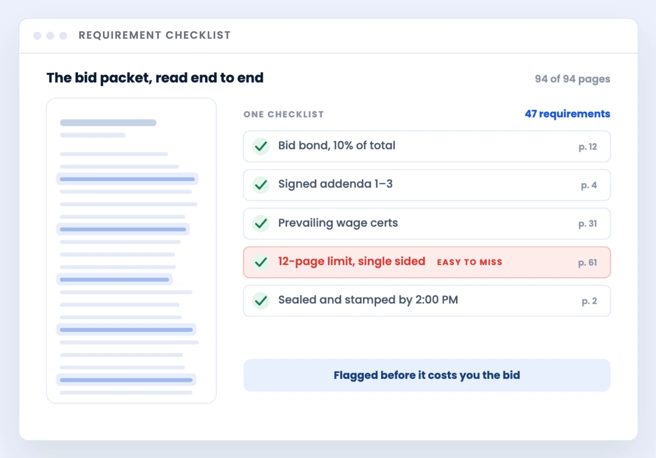 FindBids requirement checklist: a 94-page bid packet reduced to 47 requirements, each linked to the page it came from, with an easy-to-miss 12-page formatting limit flagged in red